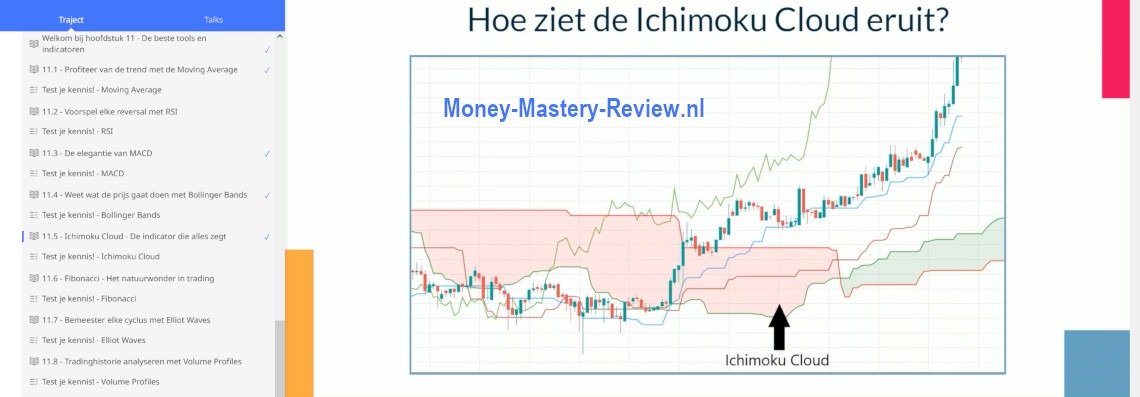 Ichimoku Cloud Trading Indicatoren Crypto
